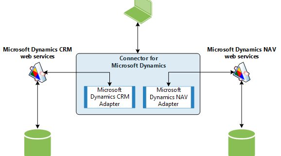 Dynamics-NAV-Dynamics-CRM-conector