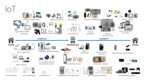 Internet of Thins - IoT